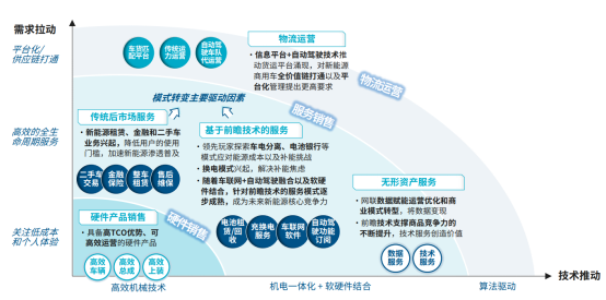 商用车新能源发展趋势判断