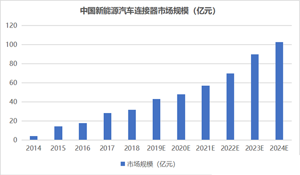 新能源汽车连接器市场空间广阔