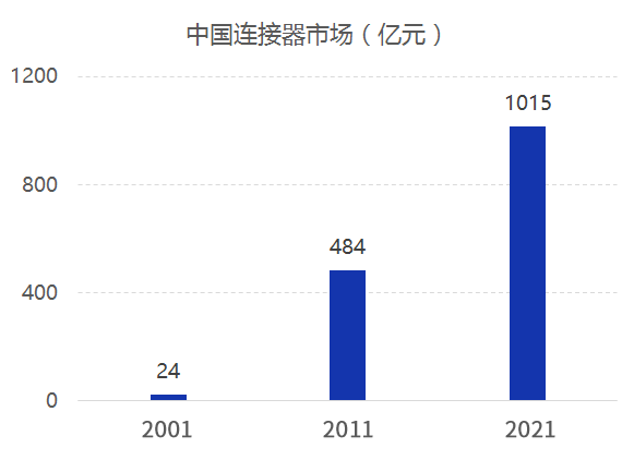 连接器市场现状分析及发展趋势
