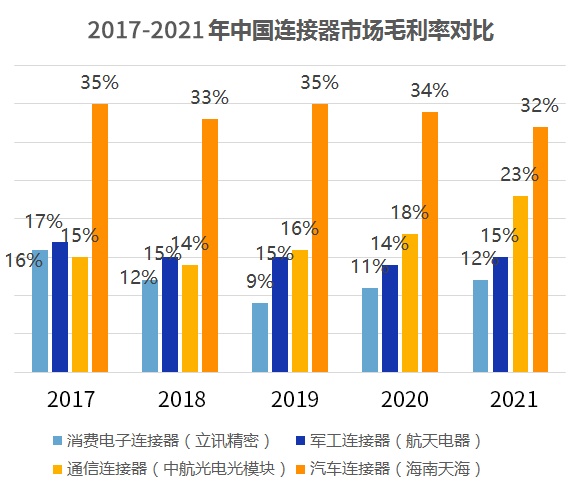 连接器市场现状分析及发展趋势