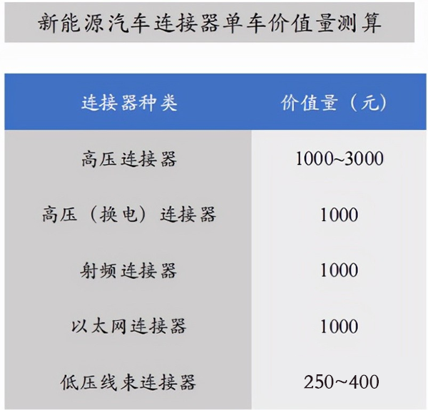 汽车连接器产业机遇已至